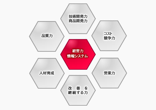 図1 企業の競争力の源泉